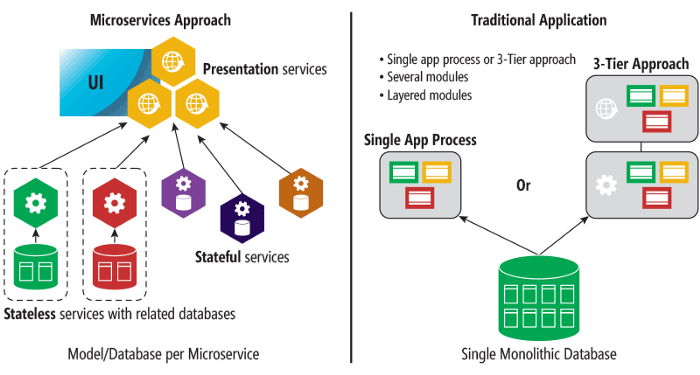 What is Microservices And Its Benefits