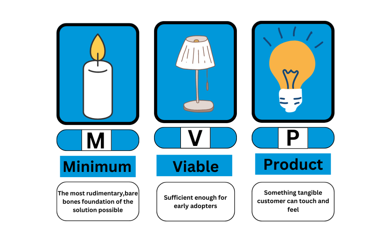 The Power of the Minimum Viable Product